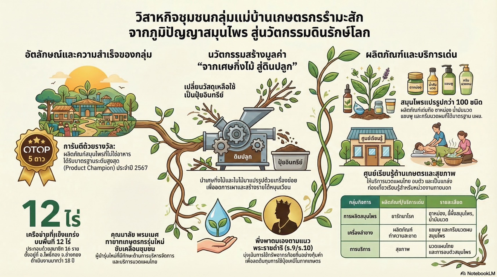 🌱ชวนเที่ยว ชุมชน OTOP นวัตวิถี บ้านเกษตรกรรำมะสัก หมู่ที่ 5 บ้านโพธิ์เอน